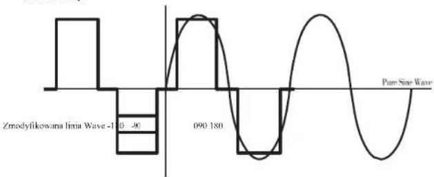 Zmodylikowana lini Wave -1 0 -90 090 180 Pure Sine Wave