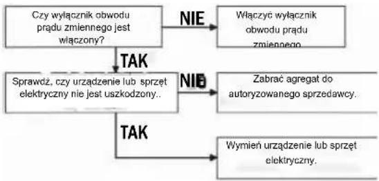 Genmac Powersmart G5500 - ROZWIĄZYWANIE PROBLEMÓW - 2