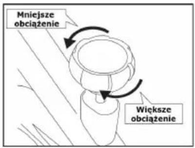Mniejsze obciążenie Większe obciążenie