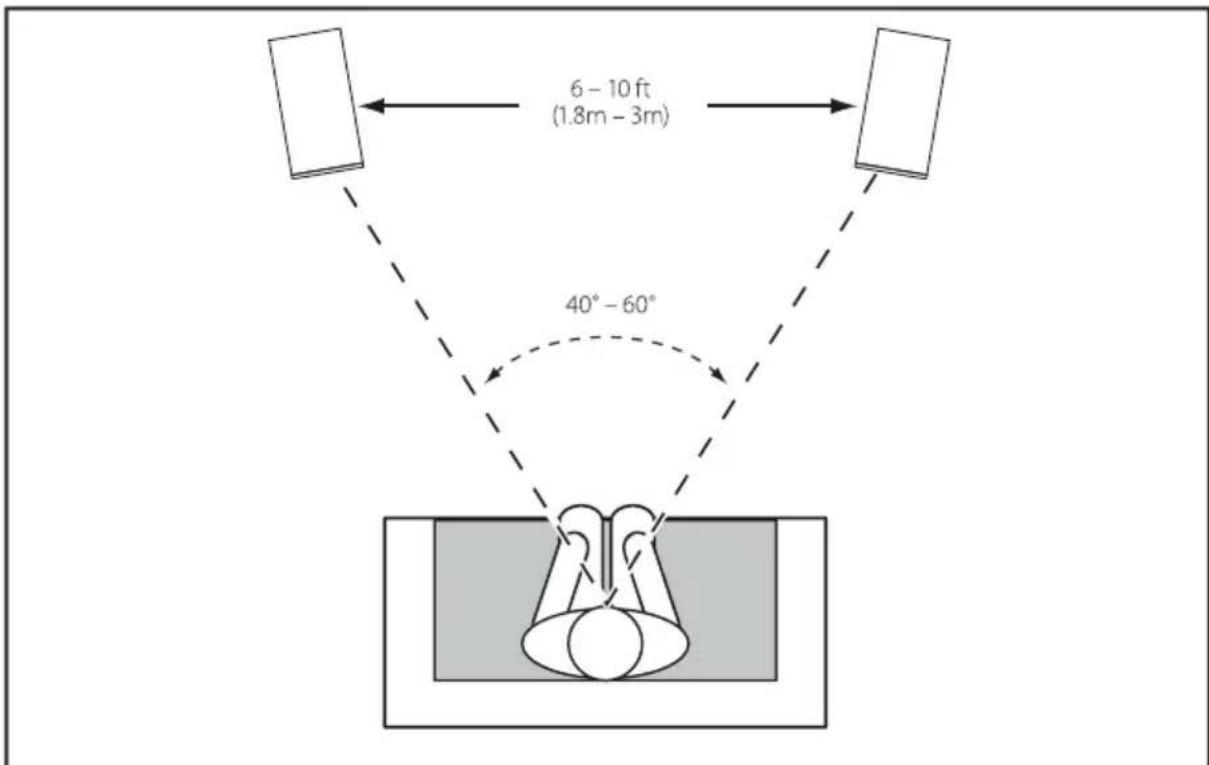 6 - 10 ft (1.8m - 3m) 40° - 60°