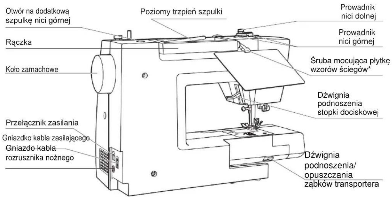 Otwór na dodatkową szpulkę nici górnej Rączka Koło zamachowe Przełącznik zasilania Gniazdko kabla zasilającego Gniazdo kabla rozrusznika nożnego Poziomy trzpień szpulki Prowadnik nici dolnej Prowadnik nici górnej Śruba mocująca płytkę wzorów ściegów* Dźwignia podnoszenia stopki dociskowej Dźwignia podnoszenia/ opuszczania ząbków transportera
