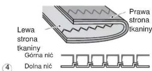 Prawa strona tkaniny Lewa strona tkaniny Górna nic Dolna nic