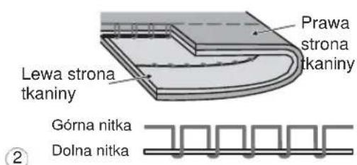 Prawa stroma tkaniny Lewa stroma tkaniny Górna nitka Dolna nitka