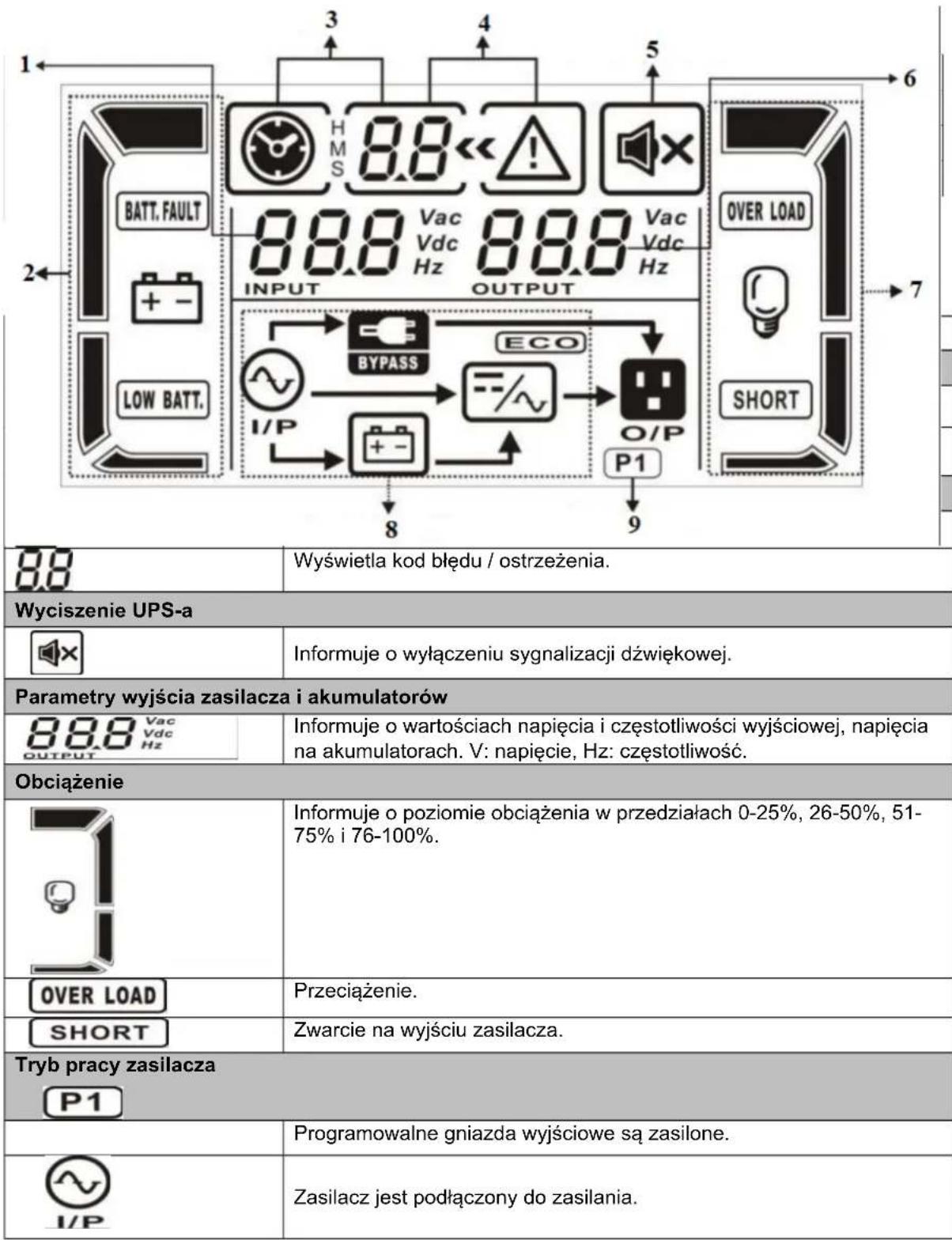 1← BATT. FAULT 2← LOW BATT. 88.8 Vac Vdc 88.8 Vac Vdc INPUT OUTPUT 88.8 BYPASS ECO I/P O/P P1 9 6 7 Wyświetla kod błędu / ostrzeżenia. Wyciszenie UPS-a Informuje o wyłączeniu sygnalizacji dźwiękowej. Parametry wyjścia zasilacza i akumulatorów 88.8 Vac Vdc Hz OUTPUT Informuje o wartościach napięcia i częstotliwości wyjściowej, napięcia na akumulatorach. V: napięcie, Hz: częstotliwość. Obciążenie OVER LOAD Przeciążenie. SHORT Zwarcie na wyjściu zasilacza. Tryb pracy zasilacza P1 Programowalne gniazda wyjściowe są zasilone. I/P Zasilacz jest podłączony do zasilania.