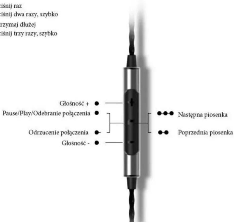 iśnij raz iśnij dwa razy, szybko rzymaj dłużej iśnij trzy razy, szybko Głośność + Pause/Play/Odebranie połączenia Odrzucenie połączenia Głośność - Następna piosenka Poprzednia piosenka