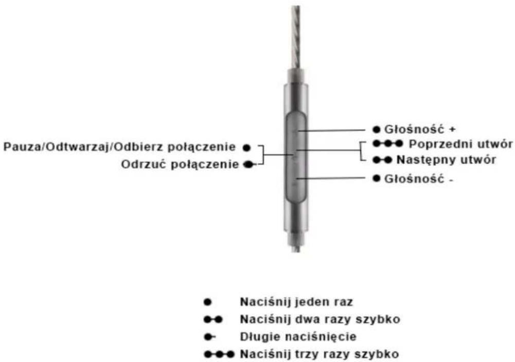Pauza/Odtwarzaj/Odbierz połączenie Odrzuć połączenie Głośność + Poprzedni utwór Następny utwór Głośność - Naciśnij jeden raz Naciśnij dwa razy szybko Długie naciśnięcie Naciśnij trzy razy szybko