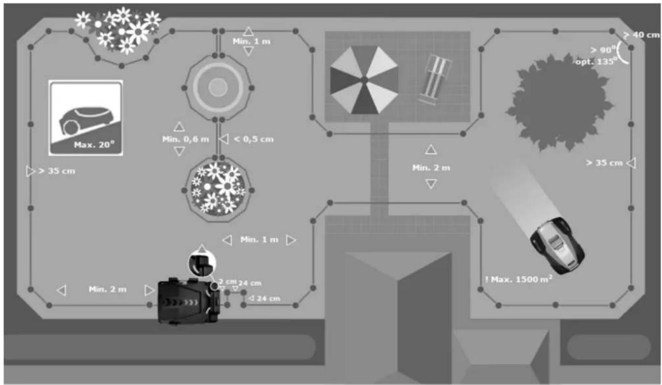 Min. 1 m Max. 20° Min. 0,6 m < 0,5 cm >35 cm Min. 2 m Min. 1 m Min. 2 m 2 cm 24 cm 24 cm Min. 2 m >90° opt. 135° >35 cm ! Max. 1500 m² >40 cm