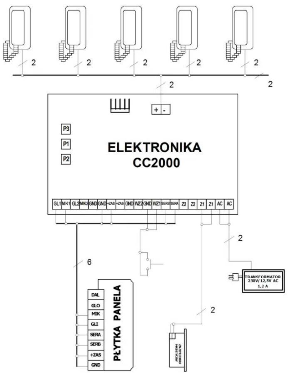 ELEKTRONIKA CC2000 GL1 MK1 GL2 MK2 GND GND +ZAS +ZAS GND WZ2 GND WZ1 SERB SERA Z2 Z2 Z1 AC AC 6 PŁYTKA PANELA DAL GLO MIK GLI SERA SERB +ZAS GND TRANSFORMATOR 230V/12,5V AC 1,2 A N/AZALIKOM OGRSTHEZNEJ
