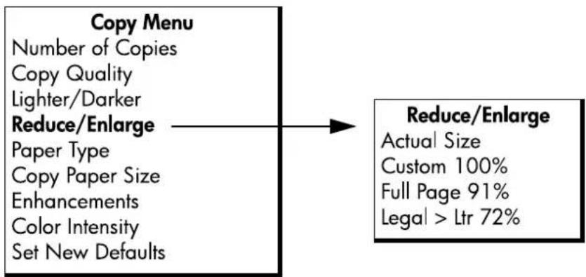 graph LR A["Copy Menu\nNumber of Copies\nCopy Quality\nLighter/Darker\nReduce/Enlarge\nPaper Type\nCopy Paper Size\nEnhancements\nColor Intensity\nSet New Defaults"] --> B["Reduce/Enlarge\nActual Size\nCustom 100%\nFull Page 91%\nLegal > Ltr 72%"]