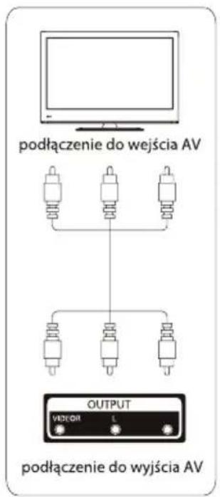 podłączenie do wejścia AV OUTPUT VIDEO L podłączenie do wyjścia AV