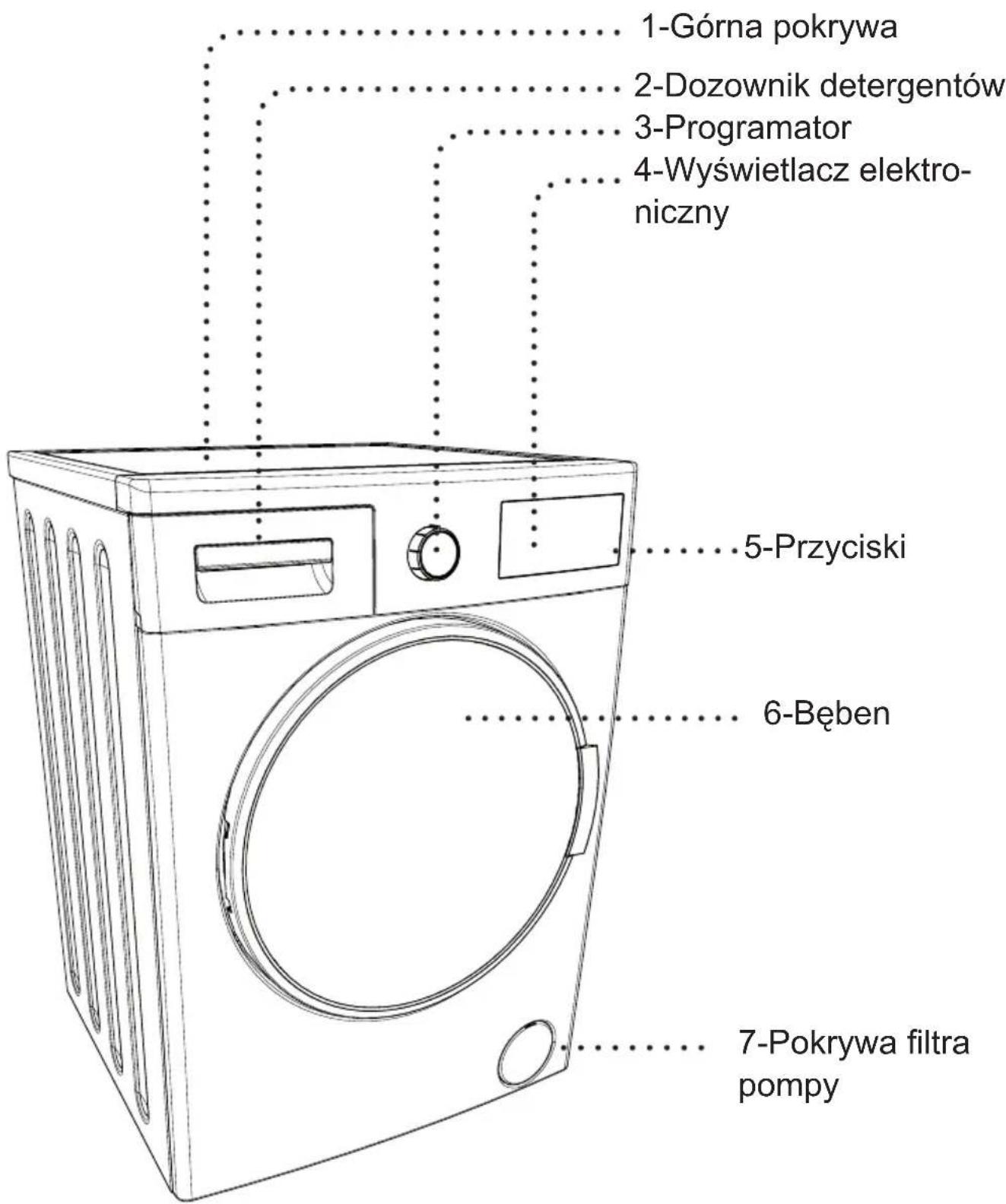 1-Górna pokrywa 2-Dozownik detergentów 3-Programator 4-Wyświetlacz elektro- niczny 5-Przyciski 6-Bęben 7-Pokrywa filtra pompy