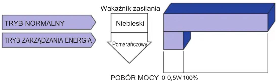 IIYAMA ProLite B2282HS - ■ Tryb Zarządzanie energią - 1