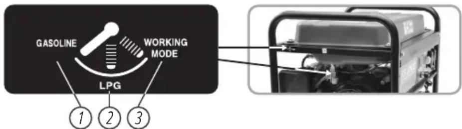 GASOLINE WORKING MODE LPG ① ② ③