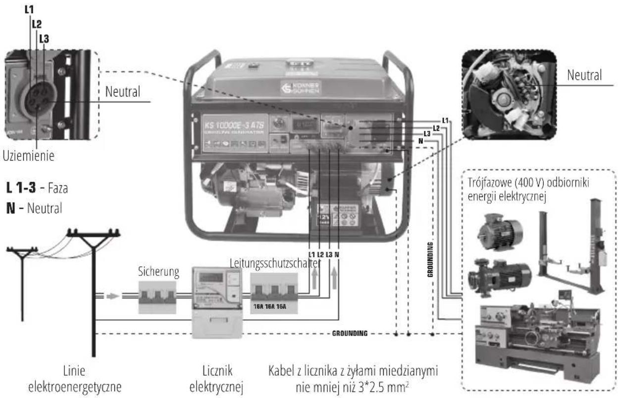 L1 L2 L3 Neutral Uziemienie L 1-3 - Faza N - Neutral Schierung Linie elektroenergetyczne Liznik elektrycznej KS 10000E-3.47S KONNEK GOURNEN L1 L2 L3 N Leitungsschutzschalter 16A 16A 16A GROUNDING Neutral Trójfazowe (400 V) odbiorniki energii elektrycznej Kabel z licznika z żyłami miedzianymi nie mniej niż 3*2.5 mm²