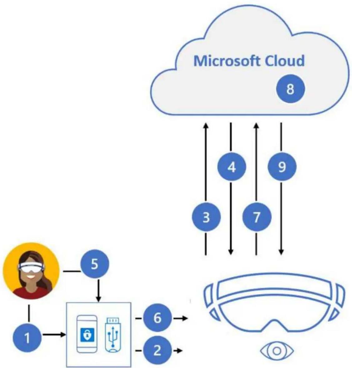 MICROSOFT HoloLens 2 - Silne uwierzytelnianie przy użyciu klucza zabezpieczeń FIDO2 - 1