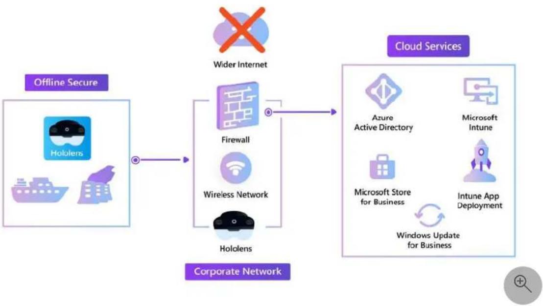 MICROSOFT HoloLens 2 - Scenariusz D: wdrażanie w środowiskach w pobliżu trybu offline lub izolowanych - 1