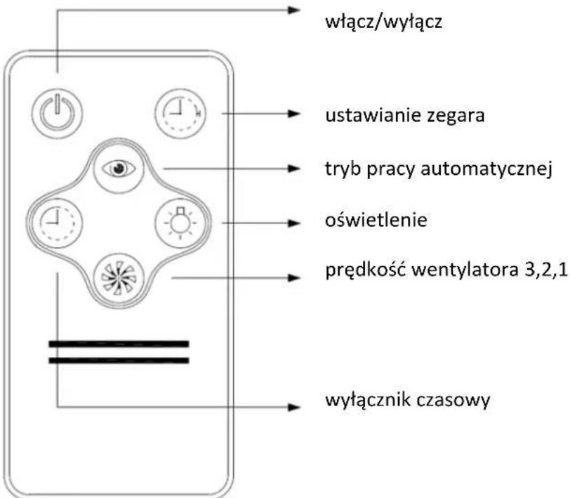 Solgaz OT-90 - Uruchomienie okapu i tryby pracy - 1