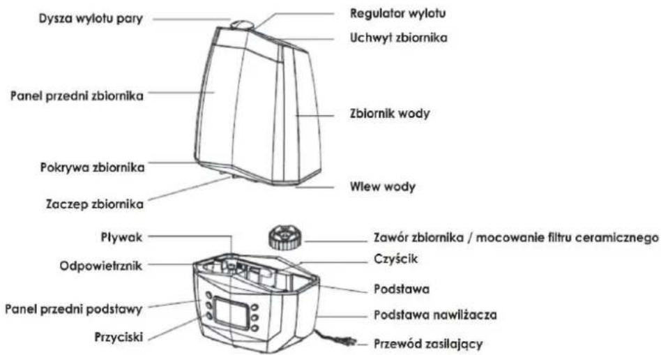 Dysza wylotu pary Panel przedni zbiornika Pokrywa zbiornika Zaczep zbiornika Pływak Odpowietrznik Panel przedni podstawy Przyciski Regulator wylotu Uchwyt zbiornika Zbiornik wody Wlew wody Zawór zbiornika / mocowanie filtru ceramicznego Czyścik Podstawa Podstawa nawliżacza Przewód zasilający