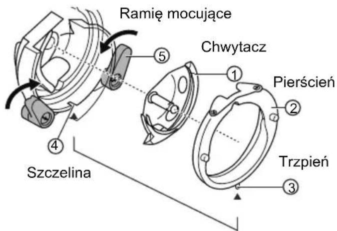 Ramie mocujące Chwytacz Pierścień Trzpień Szczelina