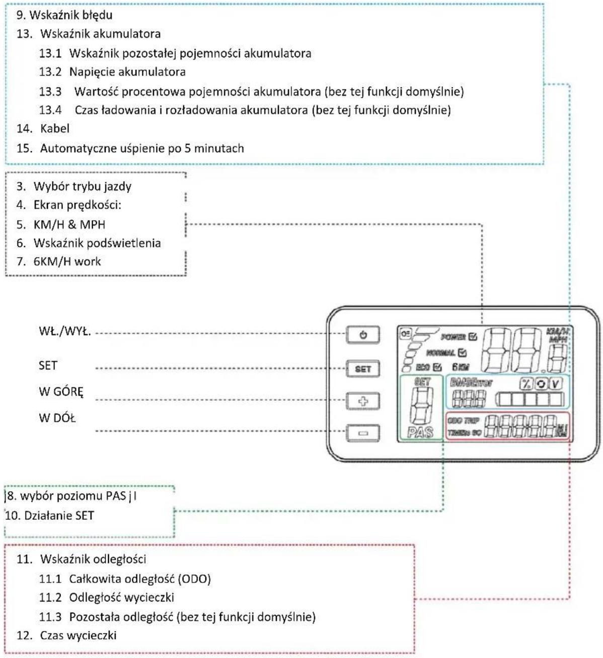 9. Wskaźnik błędu 13. Wskaźnik akumulatora 13.1 Wskaźnik pozostałej pojemności akumulatora 13.2 Napięcie akumulatora 13.3 Wartość procentowa pojemności akumulatora (bez tej funkcji domyślnie) 13.4 Czas ładowania i rozładowania akumulatora (bez tej funkcji domyślnie) 14. Kabel 15. Automatyczne uśpienie po 5 minutach 3. Wybór trybu jazdy 4. Ekran prędkości: 5. KM/H & MPH 6. Wskaźnik podświetlenia 7. 6KM/H work WŁ./WYŁ. SET W GÓRĘ W DÓŁ 8. wybór poziomu PAS jI 10. Działanie SET 11. Wskaźnik odległości 11.1 Całkowita odległość (ODO) 11.2 Odległość wycieczki 11.3 Pozostała odległość (bez tej funkcji domyślnie) 12. Czas wycieczki
