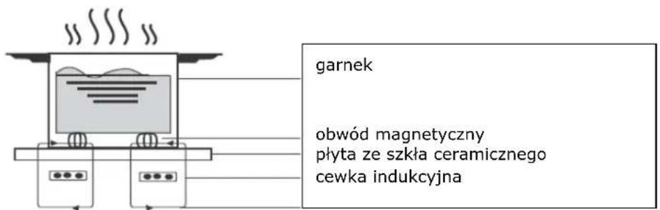 Lin LI-B47221 - Słowo na temat gotowania indukcyjnego - 1