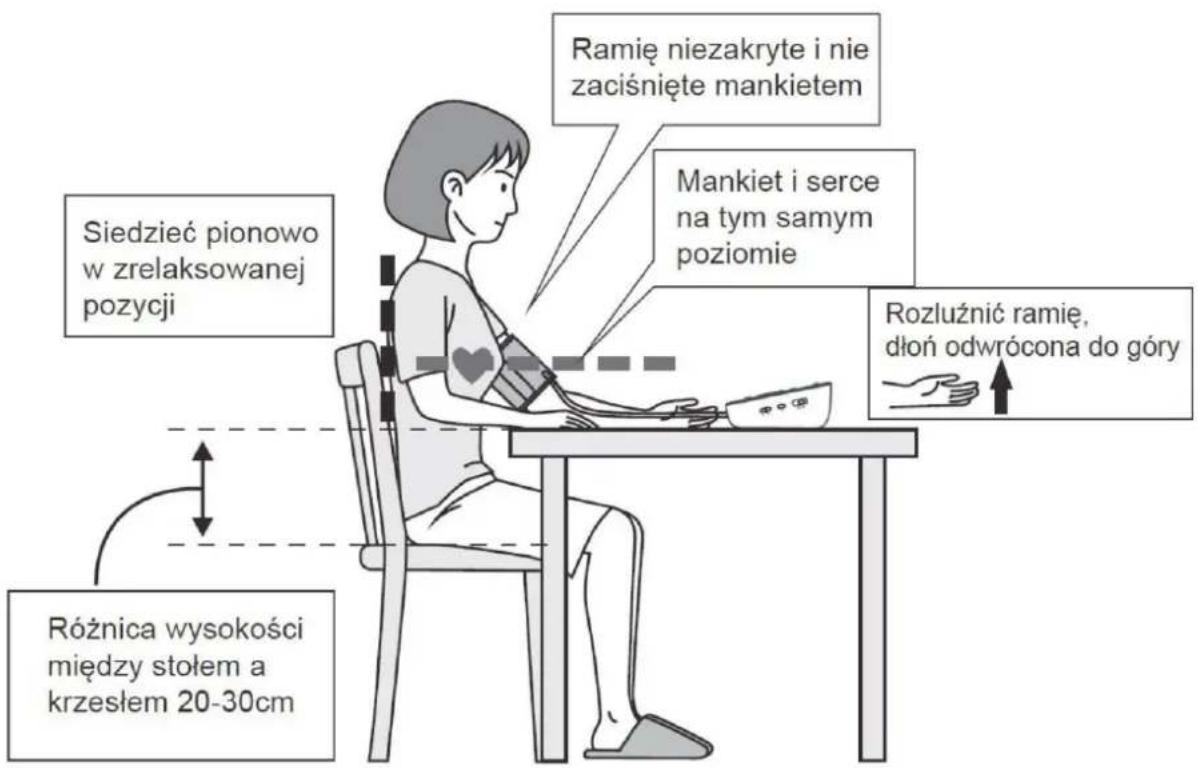 Siedzieć pionowo w zrelaksowanej pozycji Różnica wysokości między stołem a krzesłem 20-30cm Ramie niezakryte i nie zaciśnięte mankietem Mankiet i serce na tym samym poziomie Rozluźnić ramię, dłoń odwrócona do góry