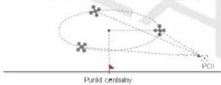 Punkt centralny POI