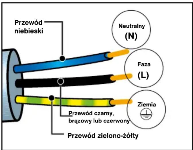 Przewód niebieski Neutralny (N) Faza (L) Ziemia Przewód czarny, brązowy lub czerwony Przewód zielono-żółty