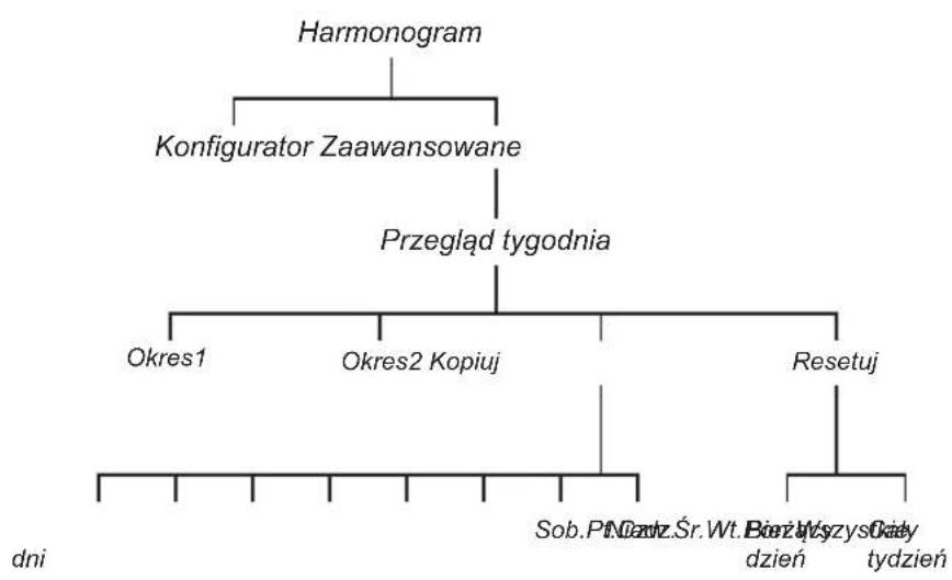 GARDENA Sileno City 250 - Przegląd struktury menu 1 - 1