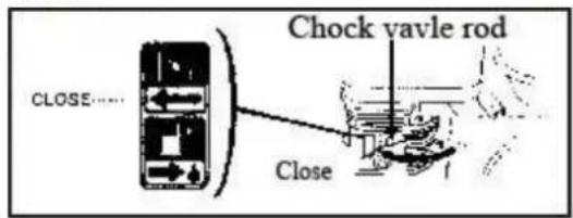CLOSE…… Chock vavle rod Close