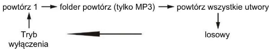 Soundmaster NR565DAB - TRYB POWTARZANIA / LOSOWY - 1