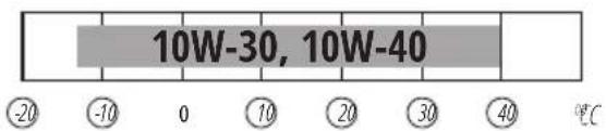 10W-30, 10W-40 -20 -10 0 10 20 30 40 毫C