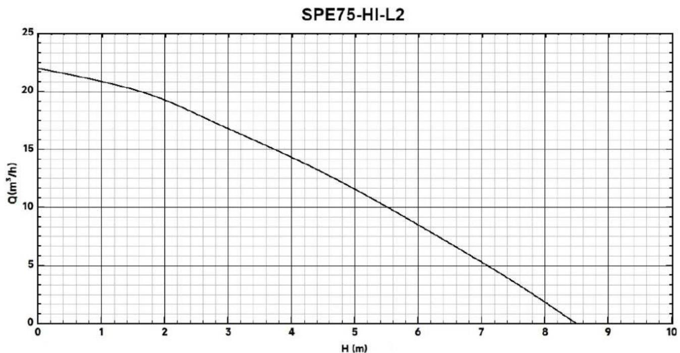 NAC SPE100HI-L2 - Charakterystyka hydrauliczna - 1