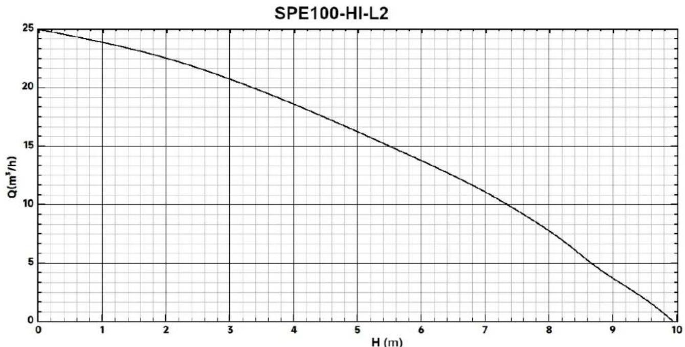 NAC SPE100HI-L2 - Charakterystyka hydrauliczna - 2