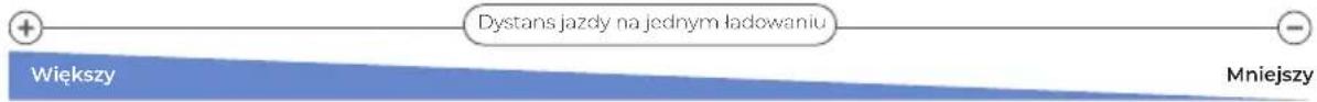 Dystans jazdy na jednym ładowaniu Wiekszy Mniejszy