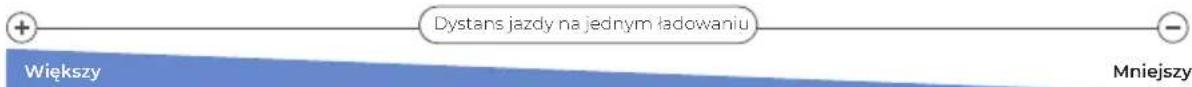 Dystans jazdy na jednym ładowaniu Wiemkszy Mniejszy