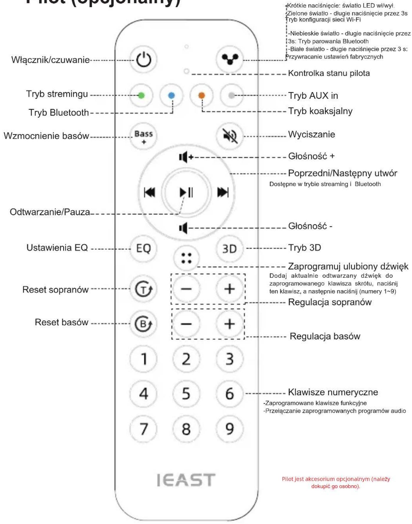 Włącznik/czuwanie Tryb stremingu Tryb Bluetooth Wzmocnienie basów Bass + Odtwarzanie/Pauza Ustawienia EQ Reset sopranów Reset basów 1 2 3 4 5 6 7 8 9 IEAST Krátkie naciśnięcie: światło LED wł/wył. Zielone światło - długie naciśnięcie przez 3s Tryb konfiguracji sieci Wi-Fi -Niebieskie światło - długie naciśnięcie przez 3s: Tryb parowania Bluetooth -Białe światło - długie naciśnięcie przez 3 s: Przywracanie ustawień fabrycznych Kontrolka stanu pilota Tryb AUX in Tryb koaksjalny Wyciszanie Głośność + Poprzedni/Następny utwór Dostępne w trybie streaming i Bluetooth Głośność - Tryb 3D Zaprogramuj ulubiony dźwięk Dodaj aktualnie odtwarzany dźwięk do zaprogramowanego klawisza skrótu, naciśnij ten klawisz, a następnie naciśnij (numery 1~9) Regulacja sopranów Regulacja basów Klawisze numeryczne -Zaprogramowane klawisze funkcyjne -Przełączanie zaprogramowanych programów audio Pilot jest akcesorium opcjonalnym (należy dokupić go osobno).