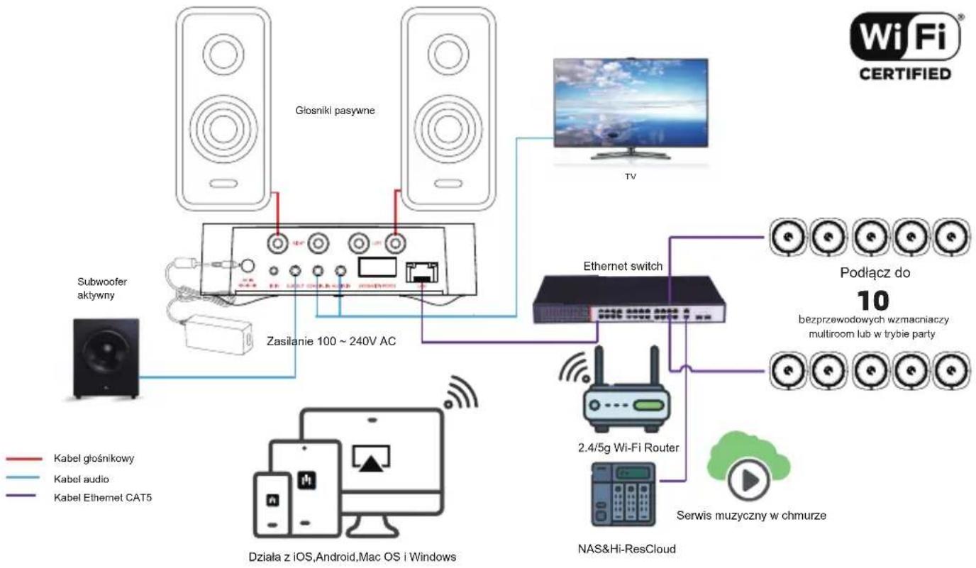 iEAST Audiocast AMP80 - -Ethernet: Złącze do kablowego połączenia sieciowego. - 2