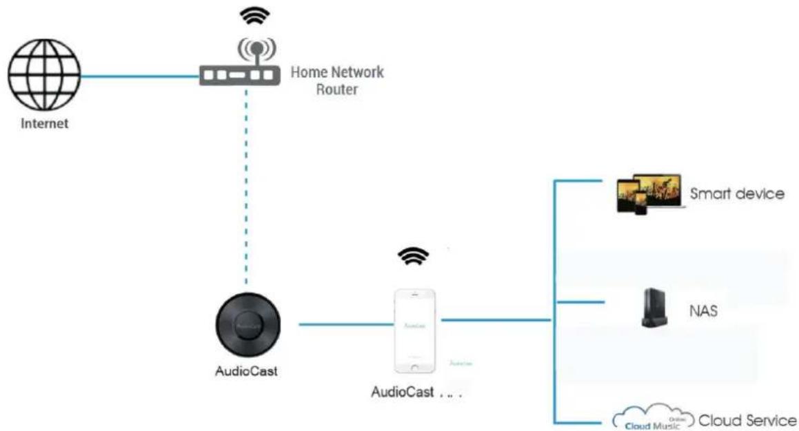 iEAST M5 AudioCast - Zasada działania - 1