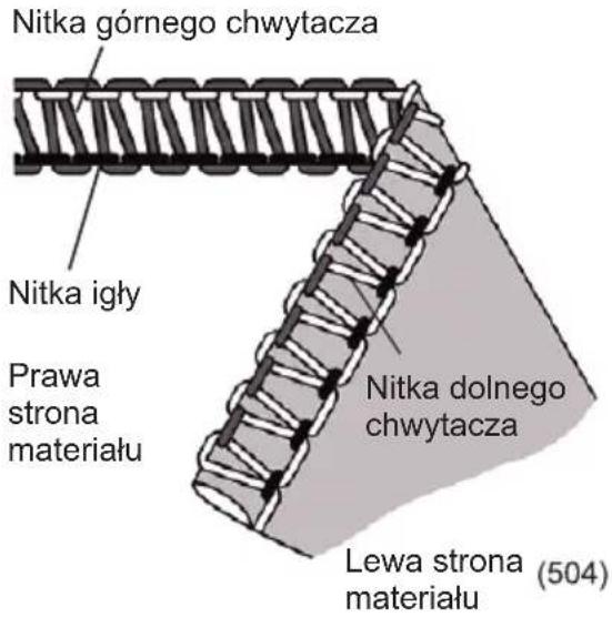 Nitka górnego chwytacza Nitka igły Prawa strona materiału Nitka dolnego chwytacza Lewa strona materiału (504)