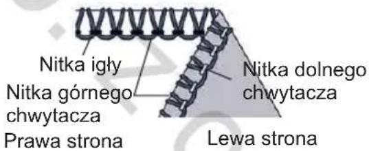 Nitka igły Nitka górnego chwytacza Prawa strona Nitka dolnego chwytacza Lewa strona