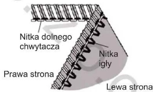 Nitka dolnego chwytacza Prawa strona Nitka igły Lewa strona