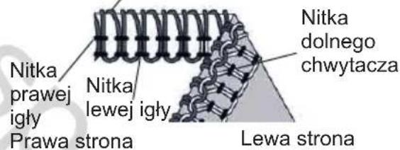 Nitka prawej igły Prawa strona Nitka lewej igły Lewa strona Nitka dolnego chwytacza