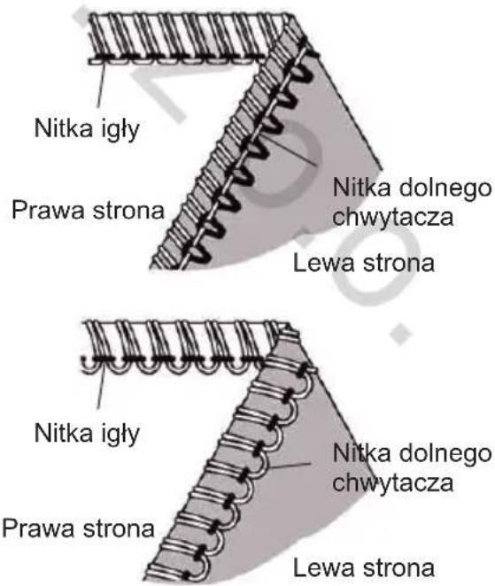Nitka igły Prawa strona Nitka dolnego chwytacza Lewa strona Nitka igły Prawa strona Nitka dolnego chwytacza Lewa strona