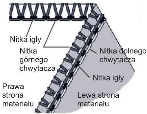 Nitka igły Nitka górnego chwytacza Prawa strona materiału Nitka dolnego chwytacza Nitka igły Lewa strona materiału