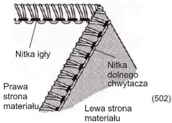 Nitka igły Prawa strona materiału Nitka dolnego chwytacza Lewa strona materiału (502)