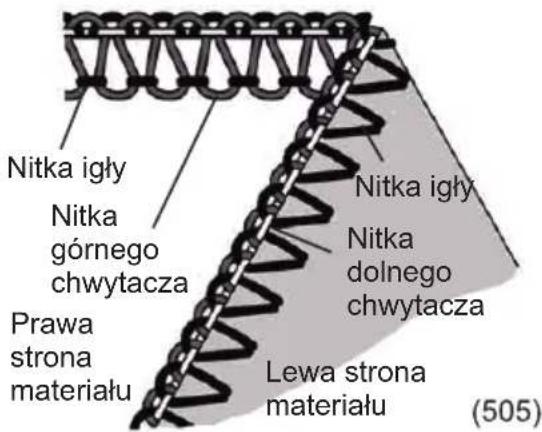 Nitka igły Nitka górnego chwytacza Prawa strona materiału Nitka igły Nitka dolnego chwytacza Lewa strona materiału (505)