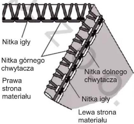 Nitka igły Nitka górnego chwytacza Prawa strona materiału Nitka dolnego chwytacza Nitka igły Lewa strona materiału