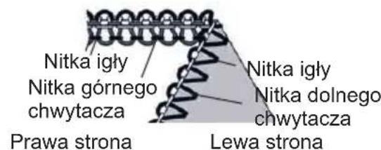 Nitka igły Nitka górnego chwytacza Prawa strona Lewa strona Nitka igły Nitka dolnego chwytacza