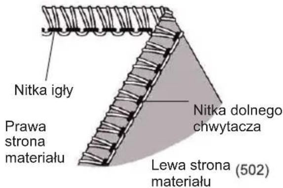 Nitka igły Prawa strona materiału Nitka dolnego chwytacza Lewa strona materiału (502)